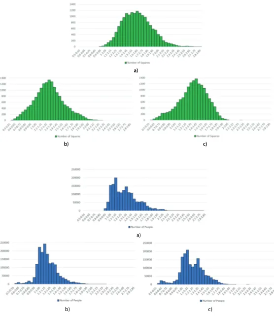Figure 4. Histogram showing the  distribution of the expected time  to treatment over the 1 � 1 km  squares of SHR for a) the  base-line scenario, b) MSU1, and c)  MSU2.