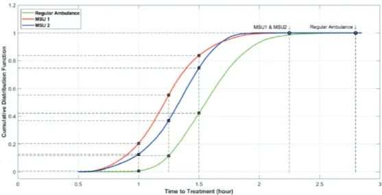 Figure 6. Cumulative distribu- distribu-tion funcdistribu-tion, for each of our  three scenarios, of the  expected time to treatment for  the inhabitants of SHR.