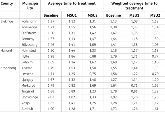 Table A. Weighted and non-weighted average time (in hours) to treatment for all of the  municipalities in SHR and all of the considered scenarios