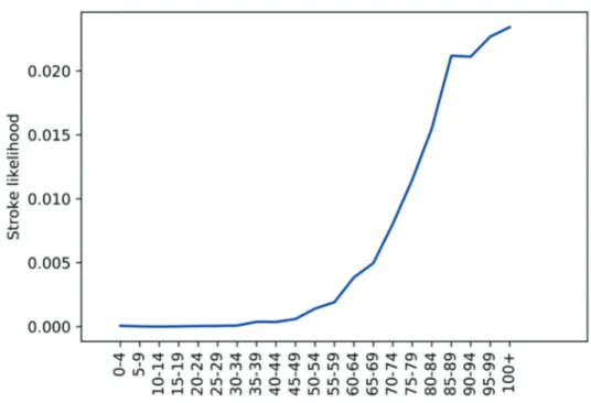 Figure 2. Stroke likelihoods for  the considered age groups.