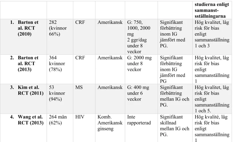 Tabell 6 redovisar studier som forskat kring asiatisk ginseng. 5 studier klassades  som RCT studier medans en klassades som single arm post/pre- studie