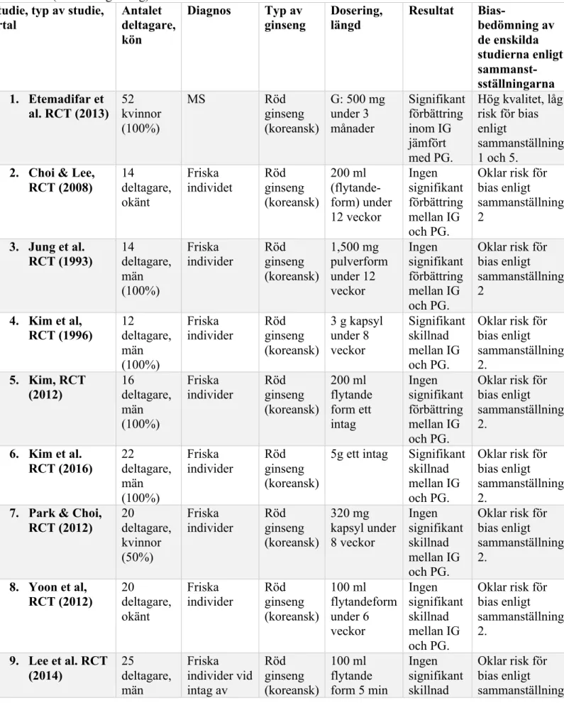 Tabell 7: Studier inom sammanställningarna som inkluderade röd ginseng  (koreansk ginseng) 
