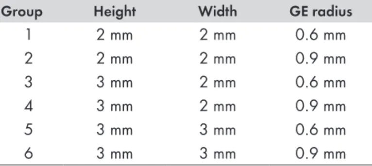 Table 3.  Study I: Connector diameter and radius of the curvature   of the gingival embrasure (GE radius)