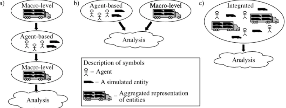 Fig. 1. Our three approaches for combining macro-level and agent-based modeling: a) exchanging data between models, b) conducting supplemen- supplemen-tary sub-studies, and c) integrating macro-level and agent-based modeling.