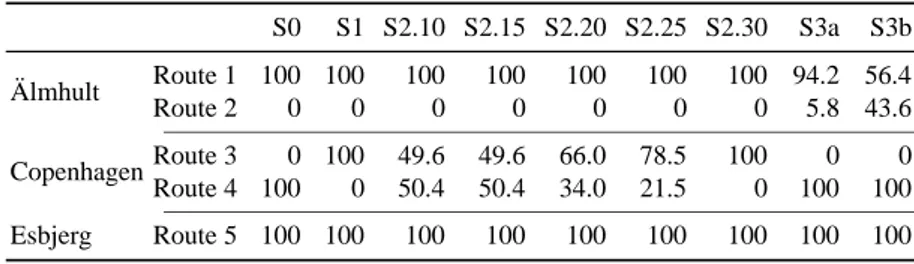 Table 1. For each setting and each customer, the average taken over 10 replications of the share of TEUs (in percentage) transported using the different routes.