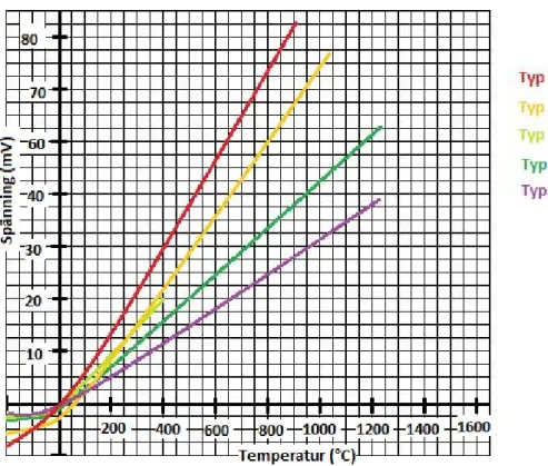 Figur 4: Kalibreringskurvor för olika typer av termoelement där temperaturen anges på den horisontella axeln och spänningen på den vertikala axeln.