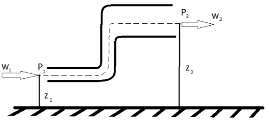 Figur 5: Illustration av Bernoullis ekvation, stel endimensionell strömkanal med inkompressibelt medie.
