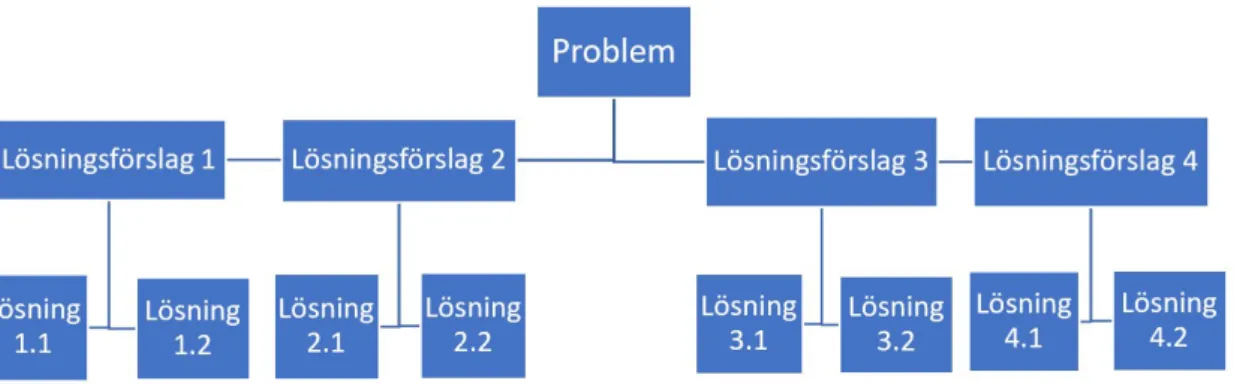 Figur 6: Huvudproblemet med lösningsförslag ett till fyra som dess underfunktioner, som vidare har egna underfunktioer.