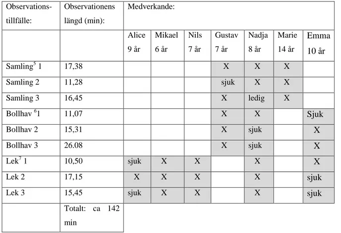 Tabell 1. Översikt över aktivitet, längd och medverkande elever  Observations-  tillfälle:  Observationens längd (min):  Medverkande:  Alice  9 år  Mikael 6 år  Nils 7 år  Gustav 7 år  Nadja 8 år  Marie 14 år  Emma  10 år  Samling 5  1  17,38      X     X 