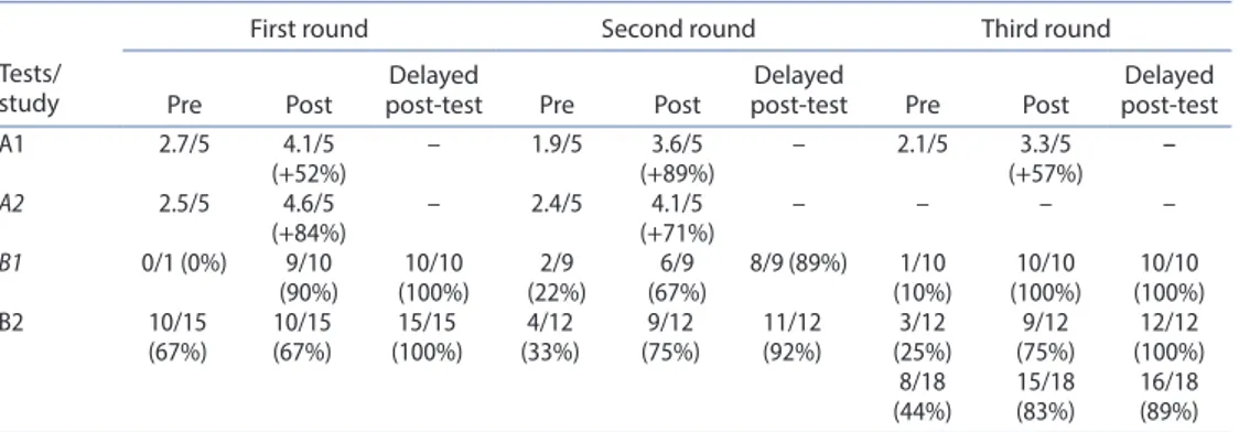 Table 4. learning outcomes in the four studies (italics indicate familiar contexts).