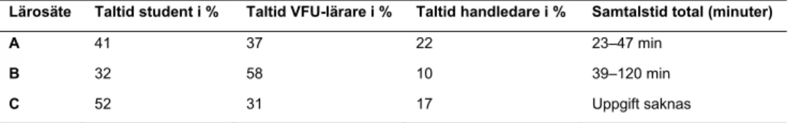 Tabell 1. Tabellen visar, för respektive lärosäte, fördelningen av taltid i procent mellan olika deltagare, samt total  samtalstid i minuter