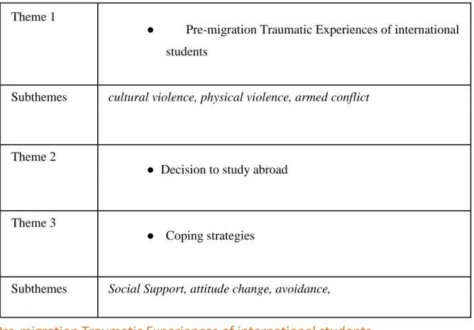 Table 2 below outlines the research questions and the themes that were highlighted during the  data coding process: 