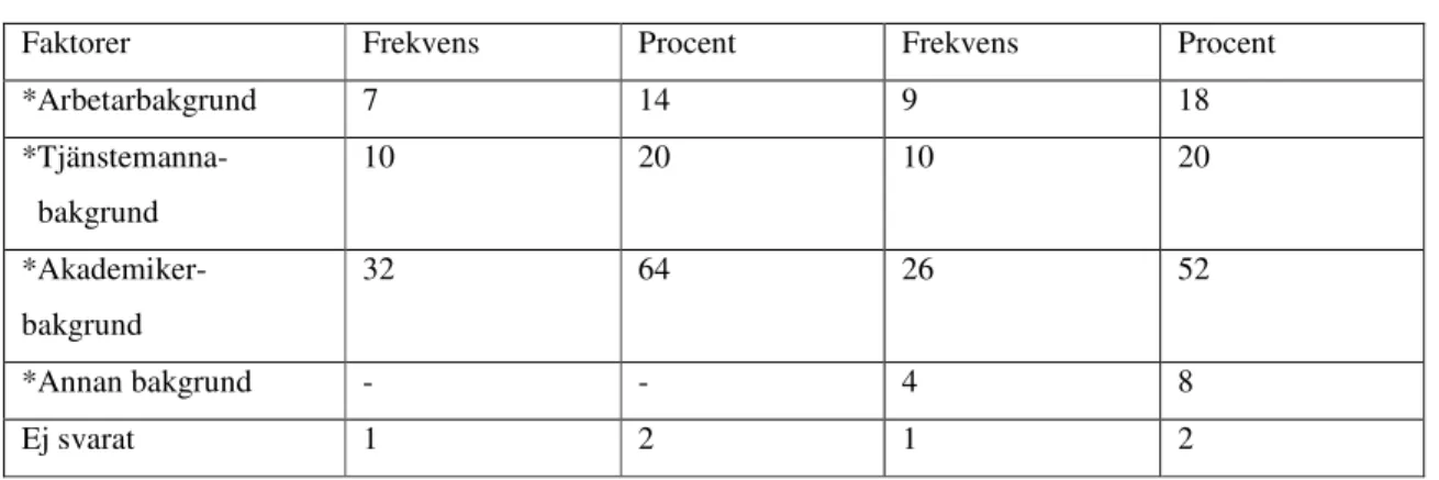 Tabell 2.1 Översikt över respondenternas sociala bakgrund: 