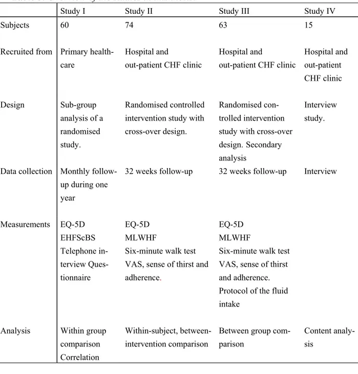 Table 3. Overview of the studies in this thesis. 