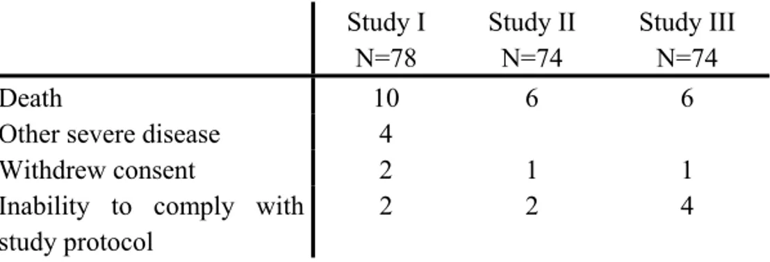Table 6. Reasons for drop-outs during the follow-up periods. 