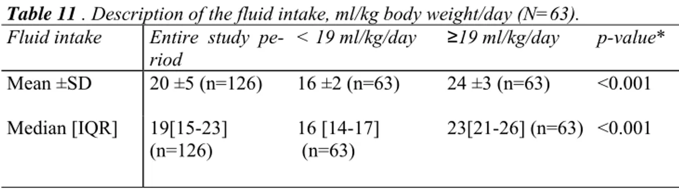 Table 11 . Description of the fluid intake, ml/kg body weight/day (N=63).  