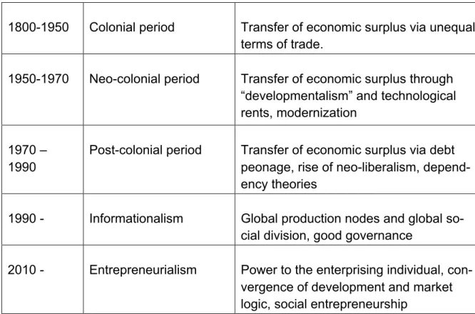 Table 1. Periods of capitalist development in Kenya  