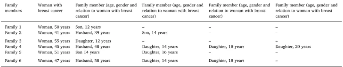 Table 1 Family characteristics (n = 6). Family members Woman with breast cancer