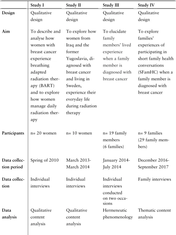 Table 1: Overview of the studies included in the thesis 