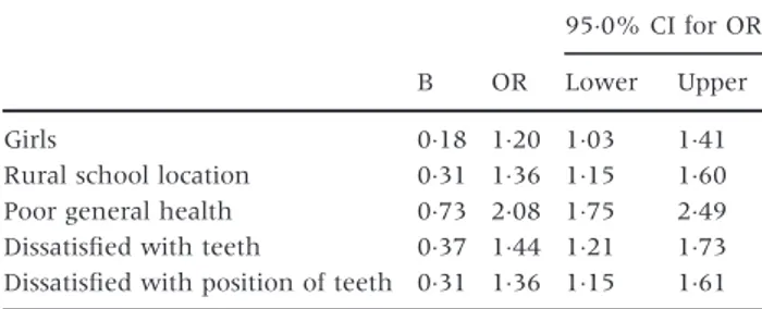 Table 2. Logistic regression. Dependent variable: TMD pain.