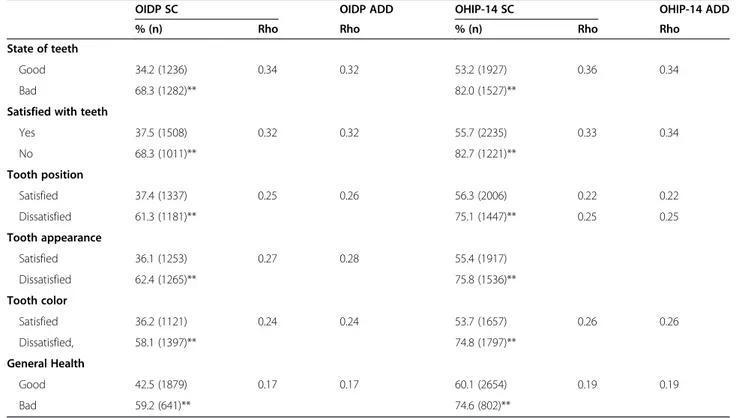 Table 3 Criterion validity: percentages and number (n) of students having at least one impact according to global oral health measures and the correlation between measures of global oral health and OIDP ADD and OHIP14 ADD scores