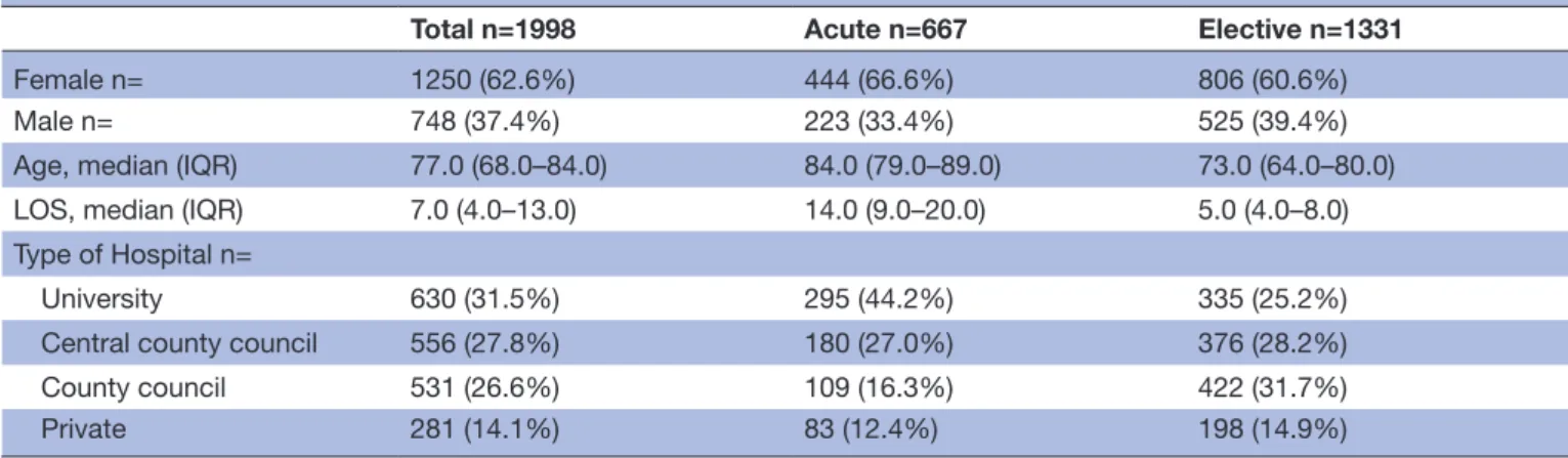 Table 2  Groups of adverse event types and frequency of  ICD codes Available  ICD code Total n= Rate %Yes n= No n= Thrombosis or embolus 106 11 117 90.6