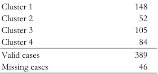 Table 1. Number of  cases in the clusters 