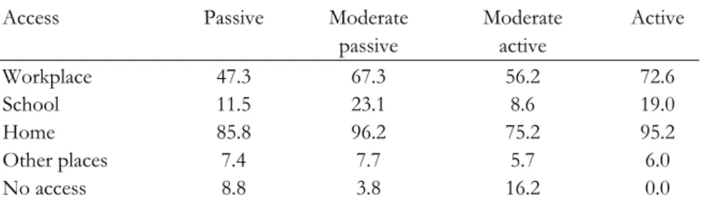 Table 3. Access to the Internet (%) 