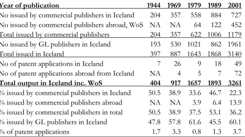 Table 1. Overview of  developments from 1944-2001 in publishing of   commercial versus GL, the genres of  international journal articles and patent  applications by authors residing in Iceland 