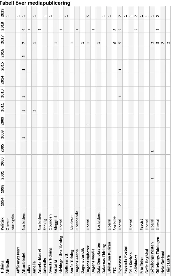 Tabell över mediapublicering  