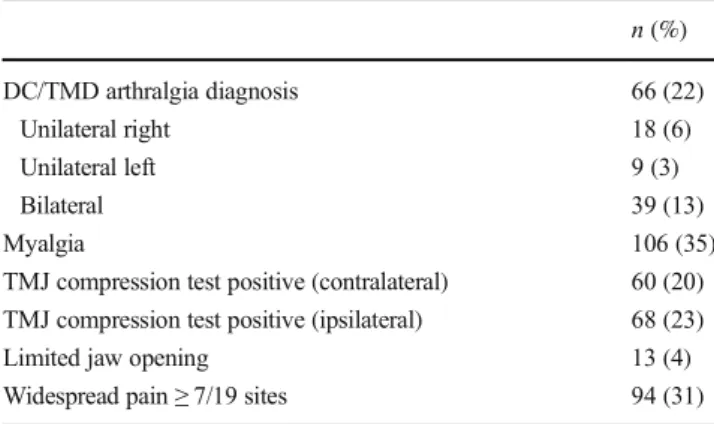 Table 2 Sensitivity and specificity for contralateral compression test in relation to TMJ contralateral arthralgia according to the DC/TMD (TMJ sides, n = 572*)
