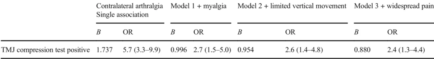 Table 5 Binary logistic, generalized estimating equations for associations between ipsilateral TMJ compression positive test outcome, and myalgia expressed as regression coefficients (B), odds ratio (OR), and its 95% confidence intervals within parenthesis
