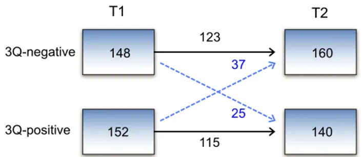 Fig. 1. Flow chart of distribution of 3Q-positives and 3Q-nega- 3Q-nega-tives at the different time-points, based on the answers to 3Q/