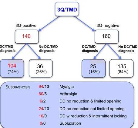 Fig. 2. The distribution of diagnoses used in the analysis among  3Q-positives and 3Q-negatives based on answers to the 3Q/TMD (disc displacement, DD with reduction and degenerative joint disorder excluded).