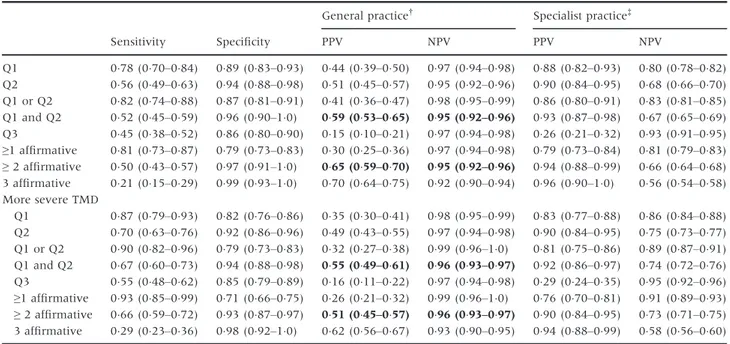 Table 1. Sensitivity, specificity, positive predictive values (PPV) and negative predictive values (NPV) for Q1, Q2 in relation to DC/