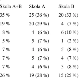 Figur 1 nedan visar elevernas första val på ovanstående fråga. 