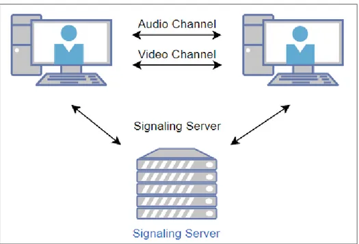Figure 1: A WebRTC architecture with a signaling server   communicating necessary information between clients