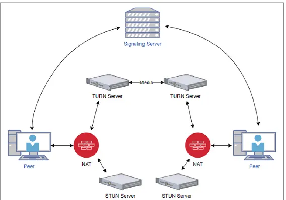 Figure 2: A WebRTC architecture with a signaling server,    NAT, STUN server and TURN server