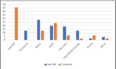 Figur 1 – Andrahandsval för de som valde samhällsvetenskaplig respektive humanistiskt program