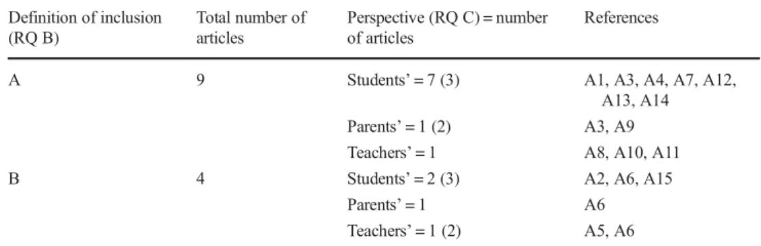 Table 7 Cross analysis between RQ B (definitions of inclusion) and RQ D (research approach)