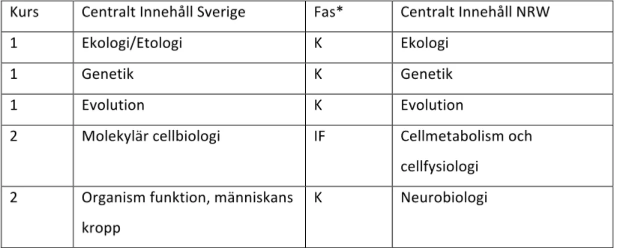 Tabell 1: Jämförelse av det centrala innehållet i ämnesplanerna för biologi i Sverige och  Nordrhein  Westfalen