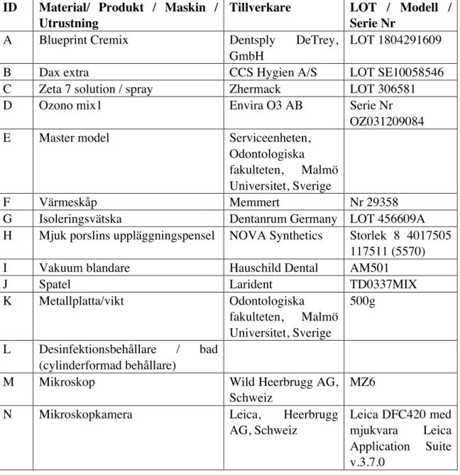 Tabell 6 - Materiallista 