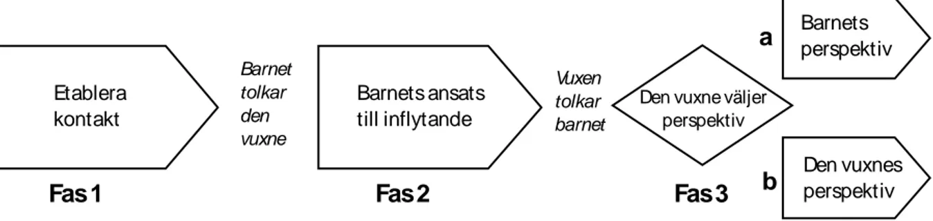 Figur 1 Beskrivning av de tre interaktionsfaser som belyses i denna studie 