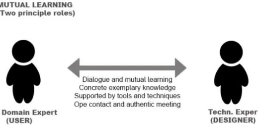 Figure 1. Fundamental Concepts and Commitments of  Participatory Design, Simonsen 2014 