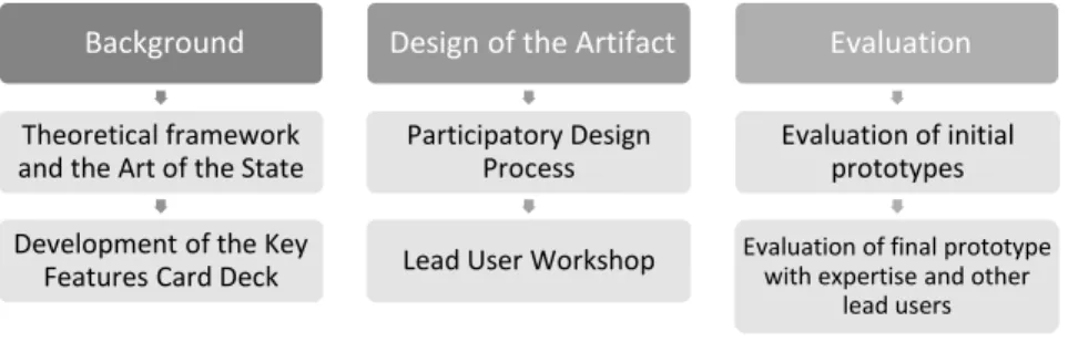 Figure 2.  Structure of the Process Design 