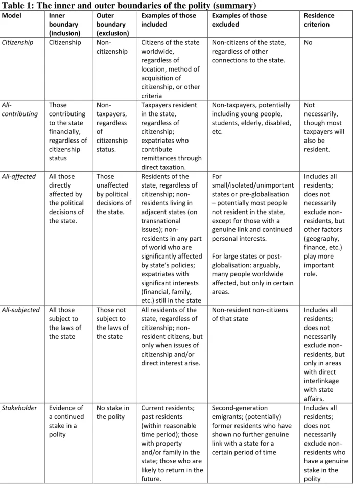 Table 1: The inner and outer boundaries of the polity (summary)  Model  Inner  boundary  (inclusion)  Outer  boundary  (exclusion)  Examples of those included  Examples of those excluded  Residence criterion 