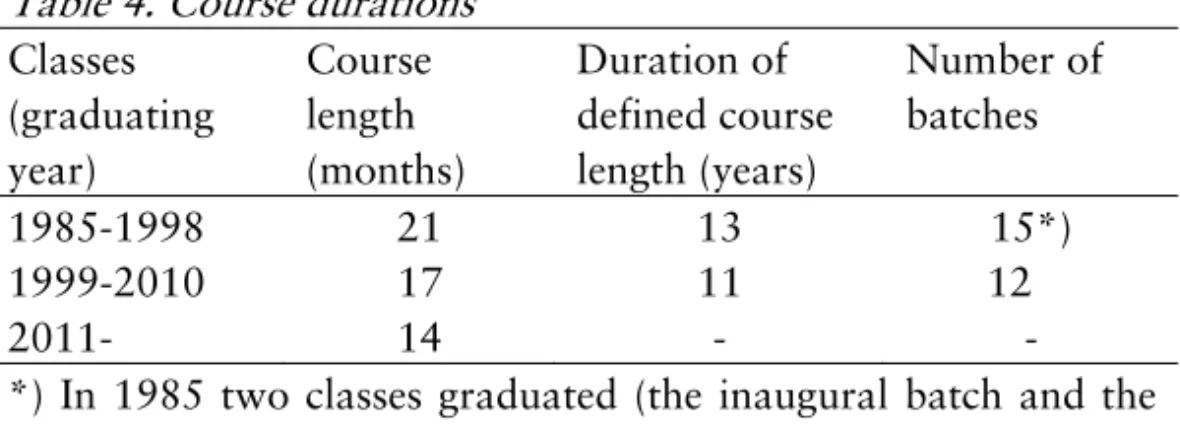 Table 4. Course durations  Classes  (graduating  year)  Course length  (months)  Duration of  defined course length (years)  Number of batches  1985-1998 21  13  15*)  1999-2010  17  11         12  2011- 14 -  - 