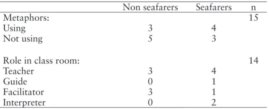 Table 2. Faculty’s use of metaphors