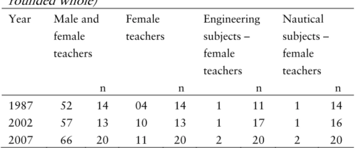 Table 2. The number of EU MET teachers (an average with figures  rounded whole) 