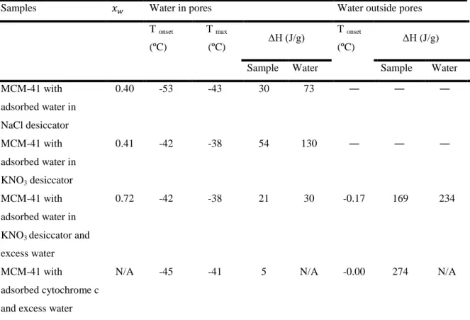 Table 2: Mass fraction of water in the samples, melting temperature (onset and max) and enthalpy (J/g) of  samples, obtained from DSC